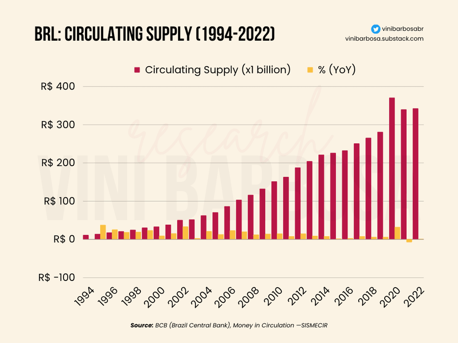 Brl  Circulating Supply (1994 2022)