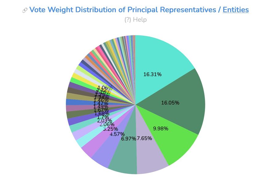 Vote Weight Distribution of Principal Representatives Entities