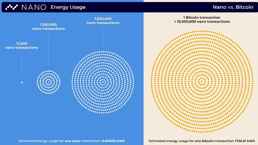 Infographic showing bitcoin transactions needing millions of times more energy than nano.