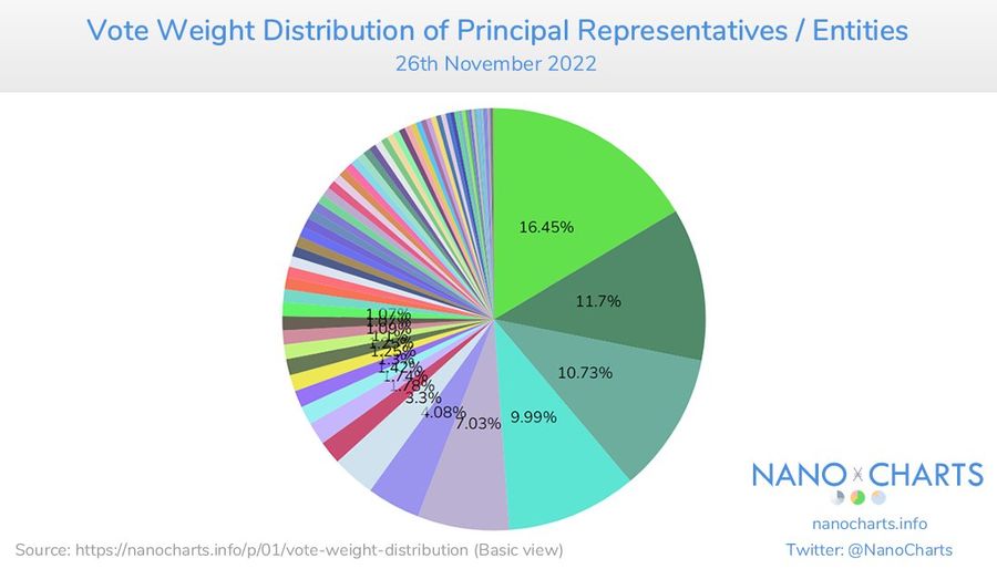 Nano Decentralised Chart