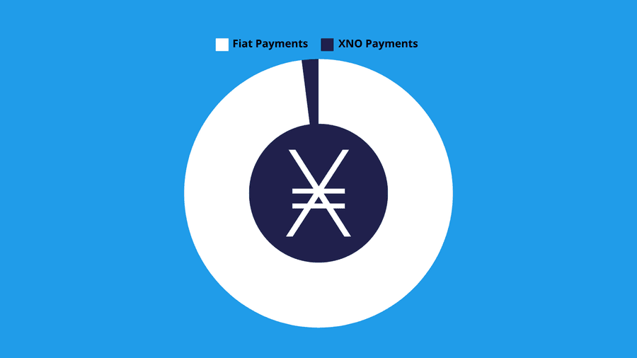 Fiat and Crypto Share of Payments