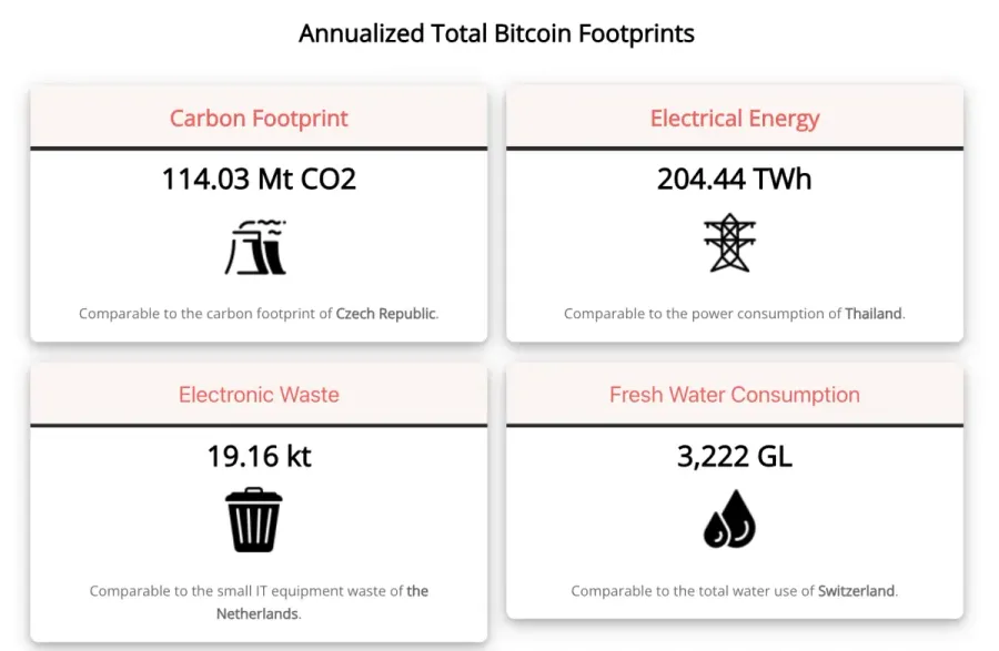 Annualized Total Bitcoin Footprints
